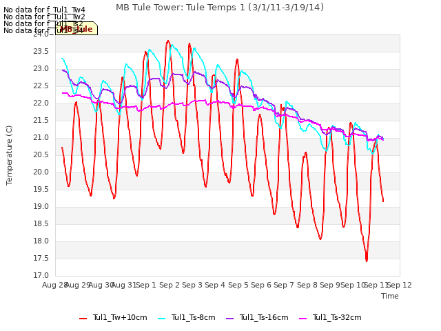 plot of MB Tule Tower: Tule Temps 1 (3/1/11-3/19/14)