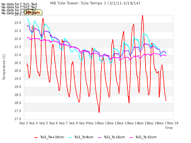 plot of MB Tule Tower: Tule Temps 1 (3/1/11-3/19/14)