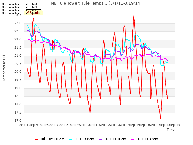 plot of MB Tule Tower: Tule Temps 1 (3/1/11-3/19/14)