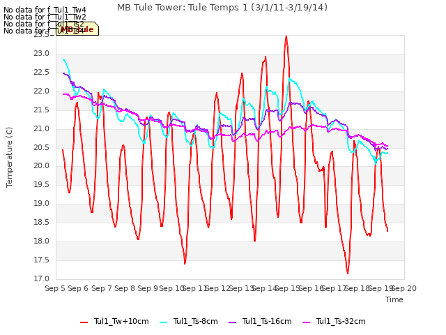 plot of MB Tule Tower: Tule Temps 1 (3/1/11-3/19/14)