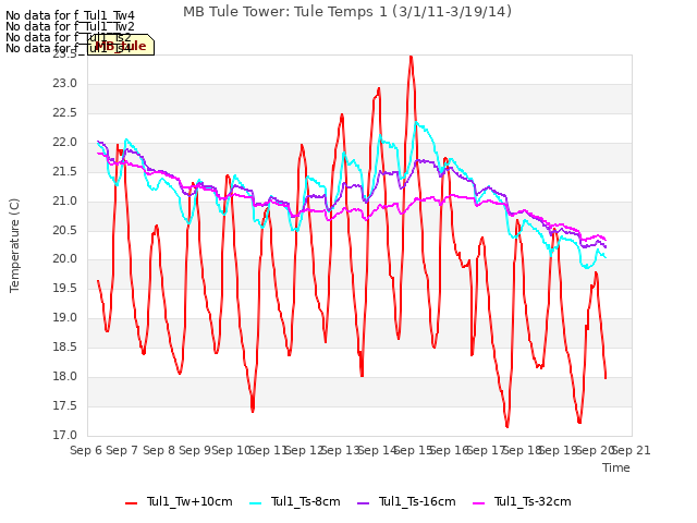 plot of MB Tule Tower: Tule Temps 1 (3/1/11-3/19/14)