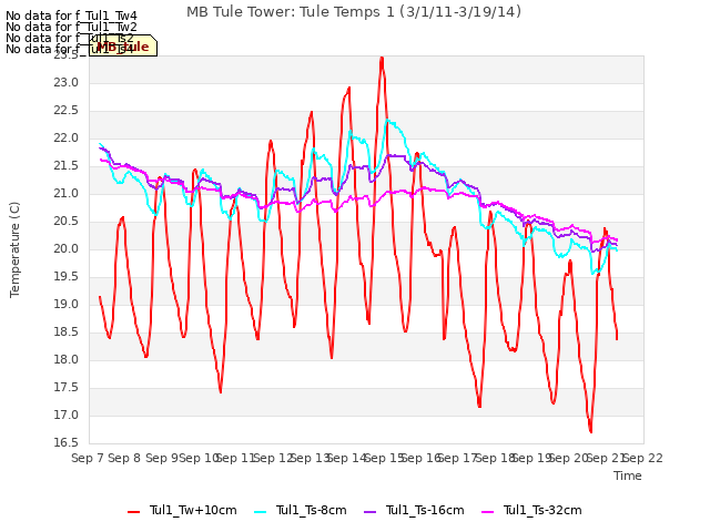 plot of MB Tule Tower: Tule Temps 1 (3/1/11-3/19/14)