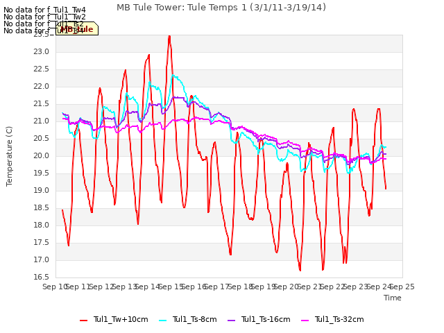 plot of MB Tule Tower: Tule Temps 1 (3/1/11-3/19/14)