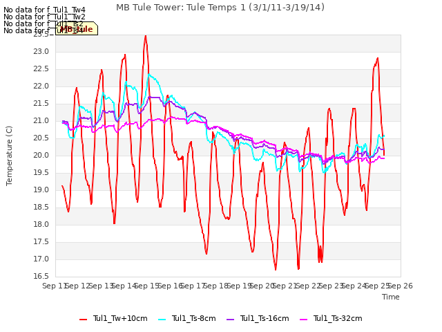 plot of MB Tule Tower: Tule Temps 1 (3/1/11-3/19/14)