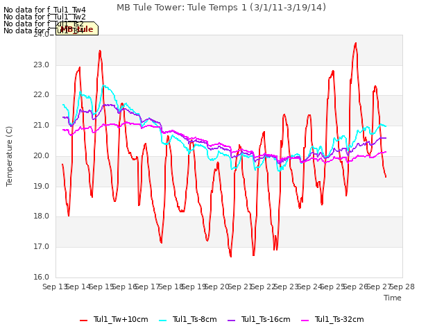 plot of MB Tule Tower: Tule Temps 1 (3/1/11-3/19/14)