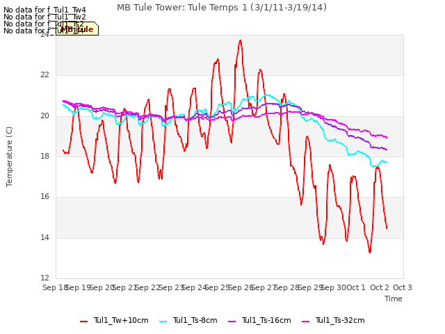 plot of MB Tule Tower: Tule Temps 1 (3/1/11-3/19/14)