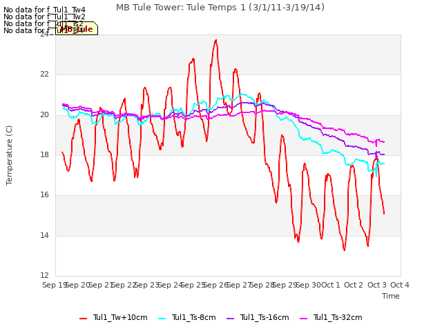 plot of MB Tule Tower: Tule Temps 1 (3/1/11-3/19/14)