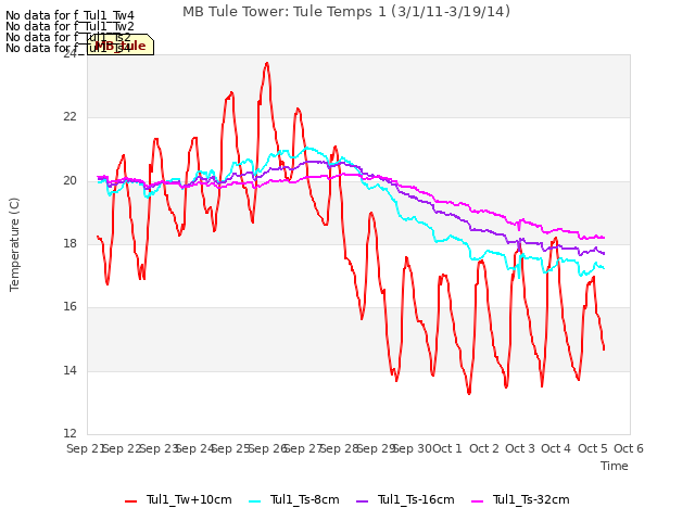 plot of MB Tule Tower: Tule Temps 1 (3/1/11-3/19/14)