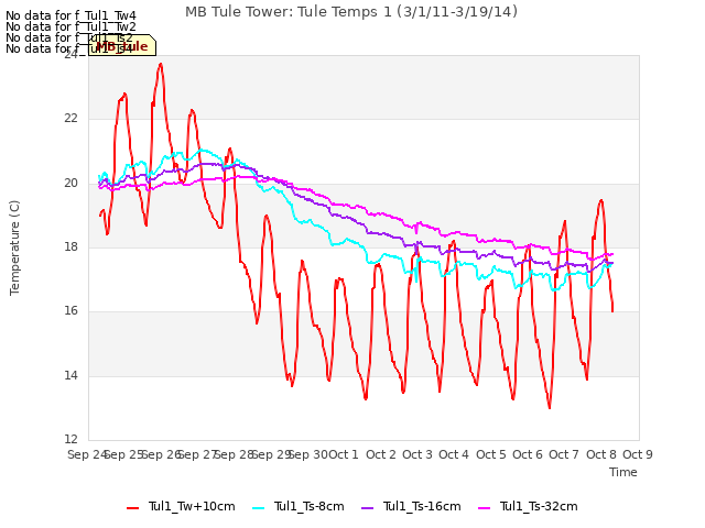 plot of MB Tule Tower: Tule Temps 1 (3/1/11-3/19/14)