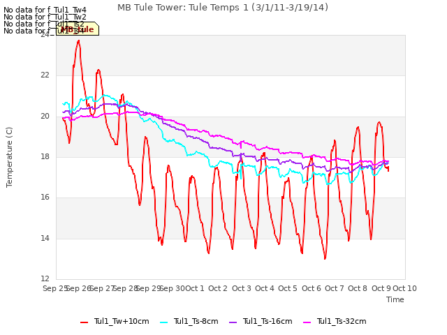 plot of MB Tule Tower: Tule Temps 1 (3/1/11-3/19/14)