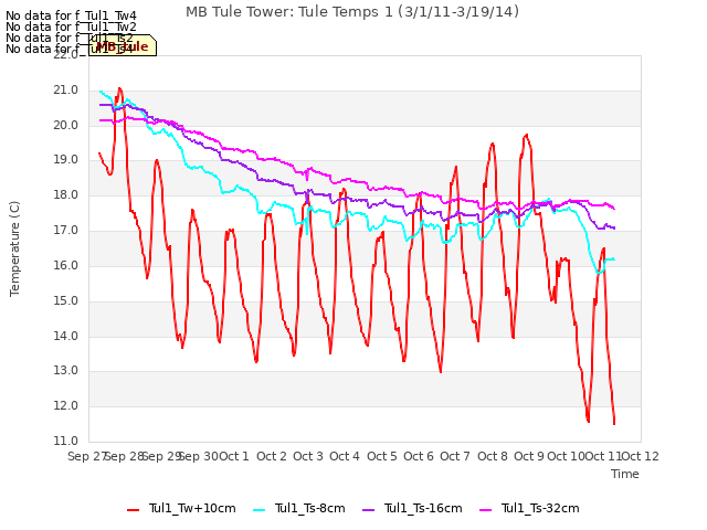 plot of MB Tule Tower: Tule Temps 1 (3/1/11-3/19/14)