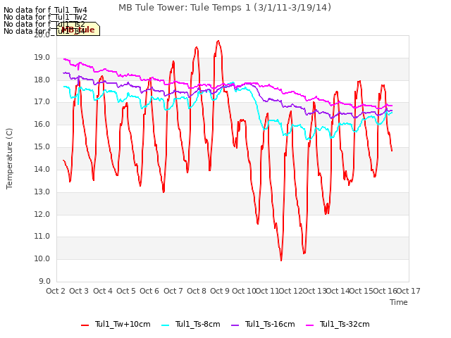 plot of MB Tule Tower: Tule Temps 1 (3/1/11-3/19/14)