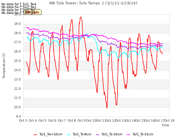 plot of MB Tule Tower: Tule Temps 1 (3/1/11-3/19/14)