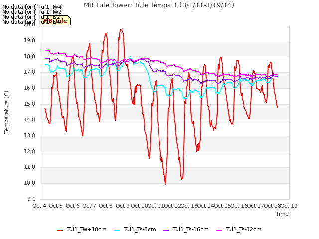 plot of MB Tule Tower: Tule Temps 1 (3/1/11-3/19/14)