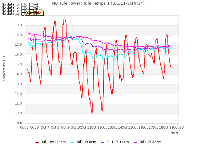 plot of MB Tule Tower: Tule Temps 1 (3/1/11-3/19/14)