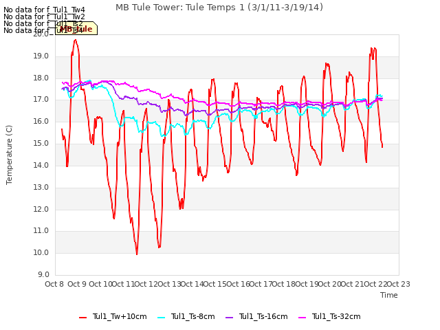 plot of MB Tule Tower: Tule Temps 1 (3/1/11-3/19/14)