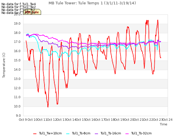 plot of MB Tule Tower: Tule Temps 1 (3/1/11-3/19/14)