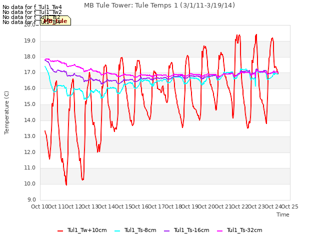 plot of MB Tule Tower: Tule Temps 1 (3/1/11-3/19/14)