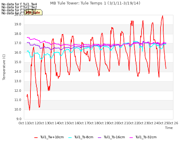 plot of MB Tule Tower: Tule Temps 1 (3/1/11-3/19/14)