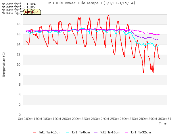 plot of MB Tule Tower: Tule Temps 1 (3/1/11-3/19/14)