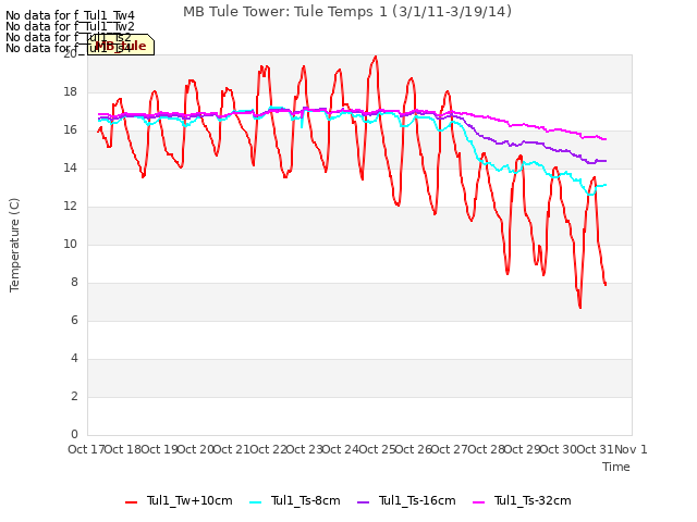 plot of MB Tule Tower: Tule Temps 1 (3/1/11-3/19/14)