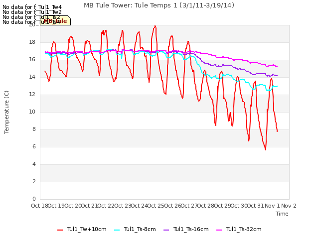 plot of MB Tule Tower: Tule Temps 1 (3/1/11-3/19/14)