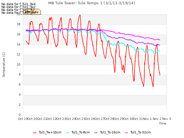 plot of MB Tule Tower: Tule Temps 1 (3/1/11-3/19/14)