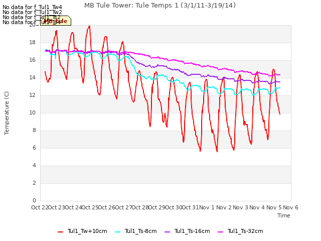 plot of MB Tule Tower: Tule Temps 1 (3/1/11-3/19/14)