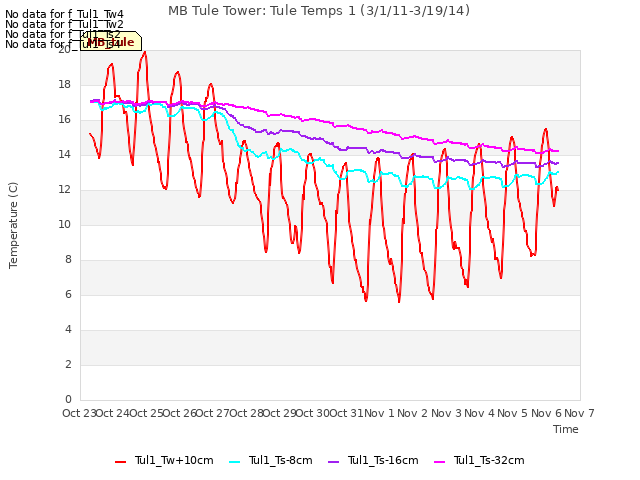 plot of MB Tule Tower: Tule Temps 1 (3/1/11-3/19/14)