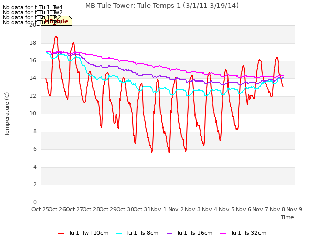 plot of MB Tule Tower: Tule Temps 1 (3/1/11-3/19/14)