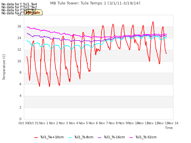 plot of MB Tule Tower: Tule Temps 1 (3/1/11-3/19/14)