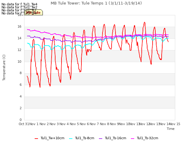plot of MB Tule Tower: Tule Temps 1 (3/1/11-3/19/14)