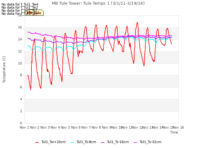 plot of MB Tule Tower: Tule Temps 1 (3/1/11-3/19/14)