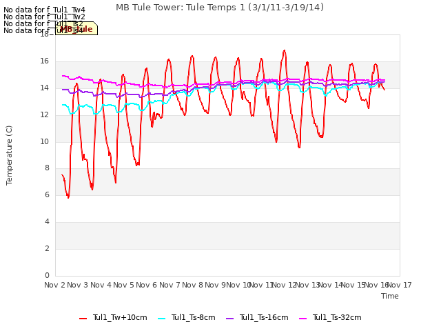 plot of MB Tule Tower: Tule Temps 1 (3/1/11-3/19/14)