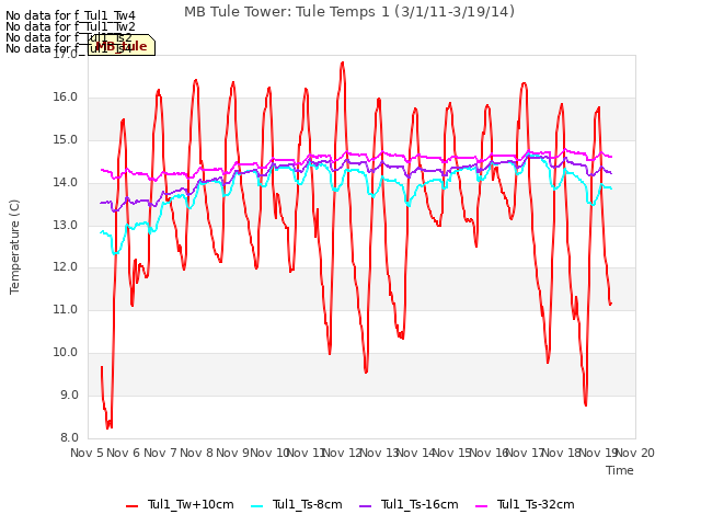 plot of MB Tule Tower: Tule Temps 1 (3/1/11-3/19/14)