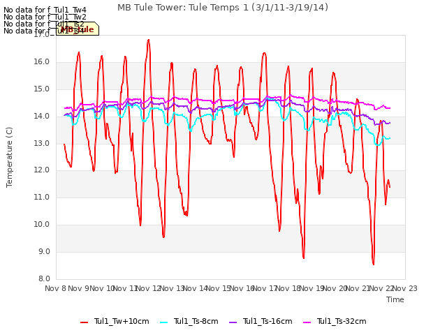 plot of MB Tule Tower: Tule Temps 1 (3/1/11-3/19/14)