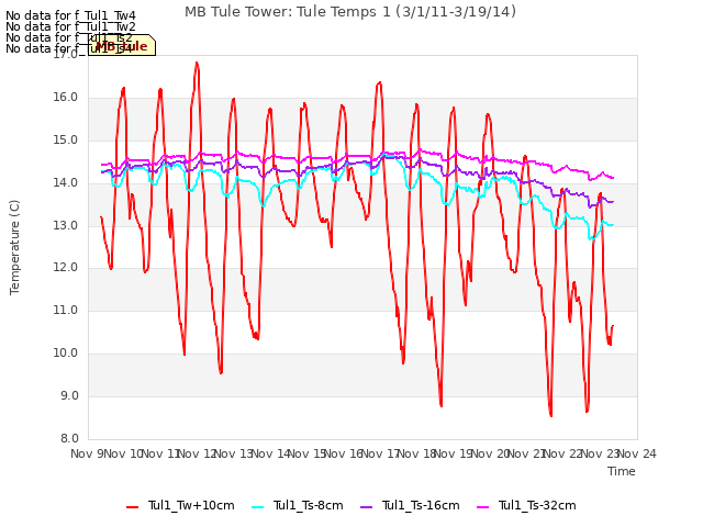 plot of MB Tule Tower: Tule Temps 1 (3/1/11-3/19/14)