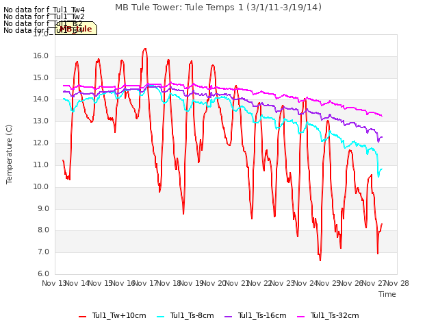 plot of MB Tule Tower: Tule Temps 1 (3/1/11-3/19/14)