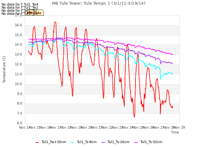 plot of MB Tule Tower: Tule Temps 1 (3/1/11-3/19/14)