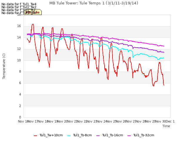 plot of MB Tule Tower: Tule Temps 1 (3/1/11-3/19/14)