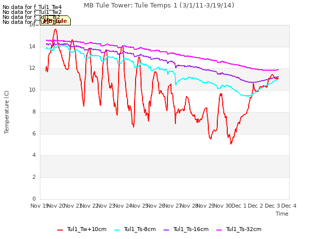 plot of MB Tule Tower: Tule Temps 1 (3/1/11-3/19/14)