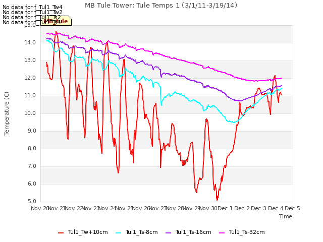 plot of MB Tule Tower: Tule Temps 1 (3/1/11-3/19/14)