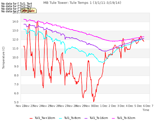 plot of MB Tule Tower: Tule Temps 1 (3/1/11-3/19/14)