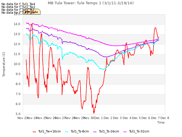 plot of MB Tule Tower: Tule Temps 1 (3/1/11-3/19/14)