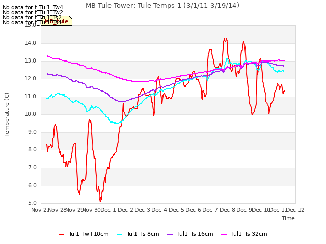 plot of MB Tule Tower: Tule Temps 1 (3/1/11-3/19/14)