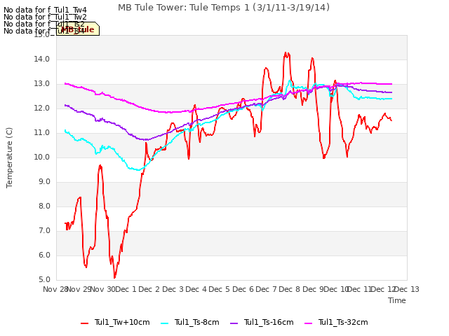 plot of MB Tule Tower: Tule Temps 1 (3/1/11-3/19/14)