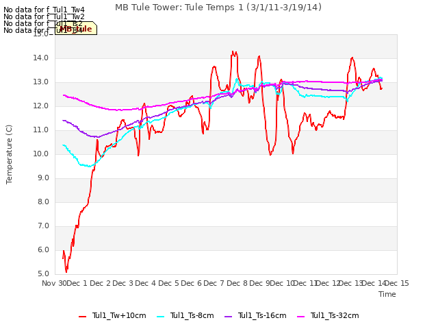 plot of MB Tule Tower: Tule Temps 1 (3/1/11-3/19/14)