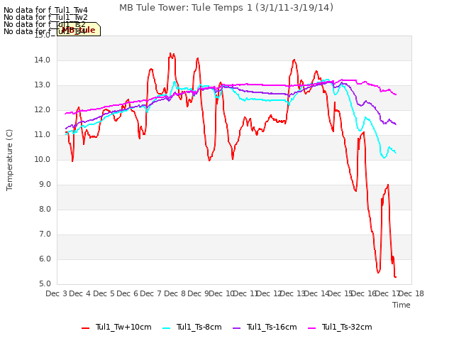 plot of MB Tule Tower: Tule Temps 1 (3/1/11-3/19/14)