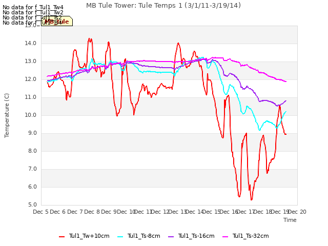 plot of MB Tule Tower: Tule Temps 1 (3/1/11-3/19/14)