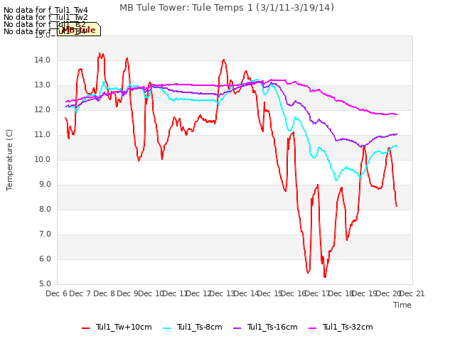 plot of MB Tule Tower: Tule Temps 1 (3/1/11-3/19/14)